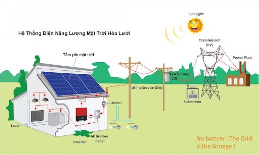 hệ thống điện của năng lượng mặt trời