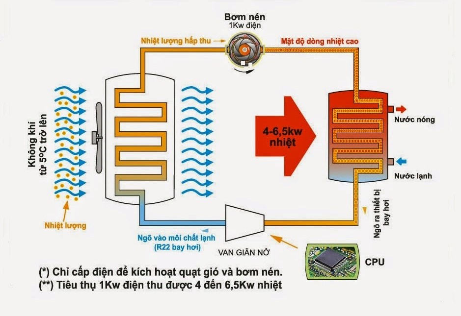 Nhà cung cấp máy bơm nhiệt tại Hà Nội